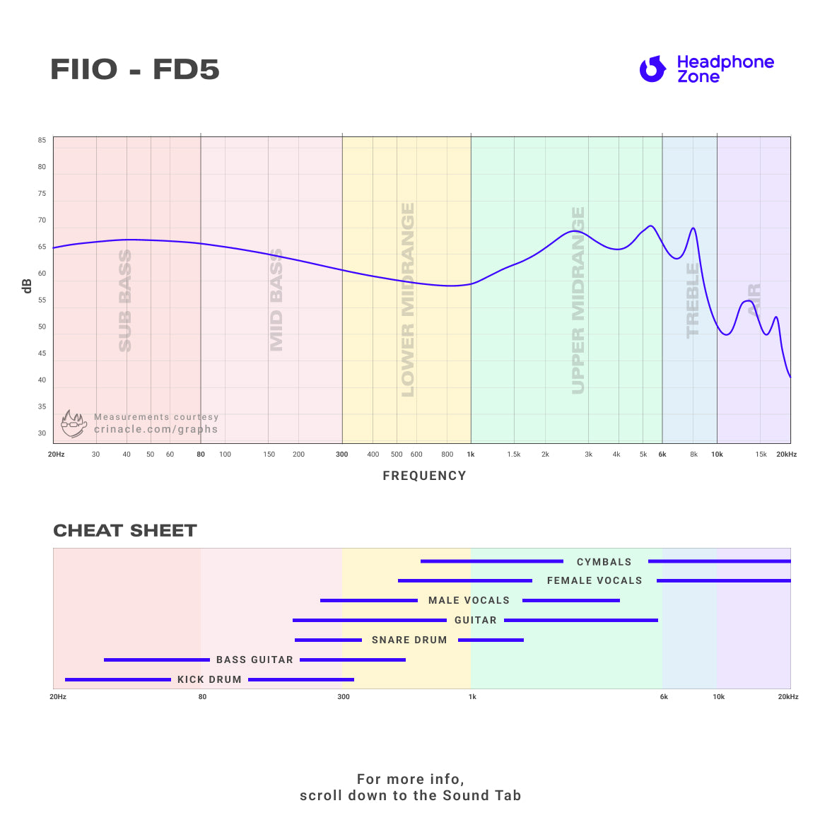 FiiO - FD5