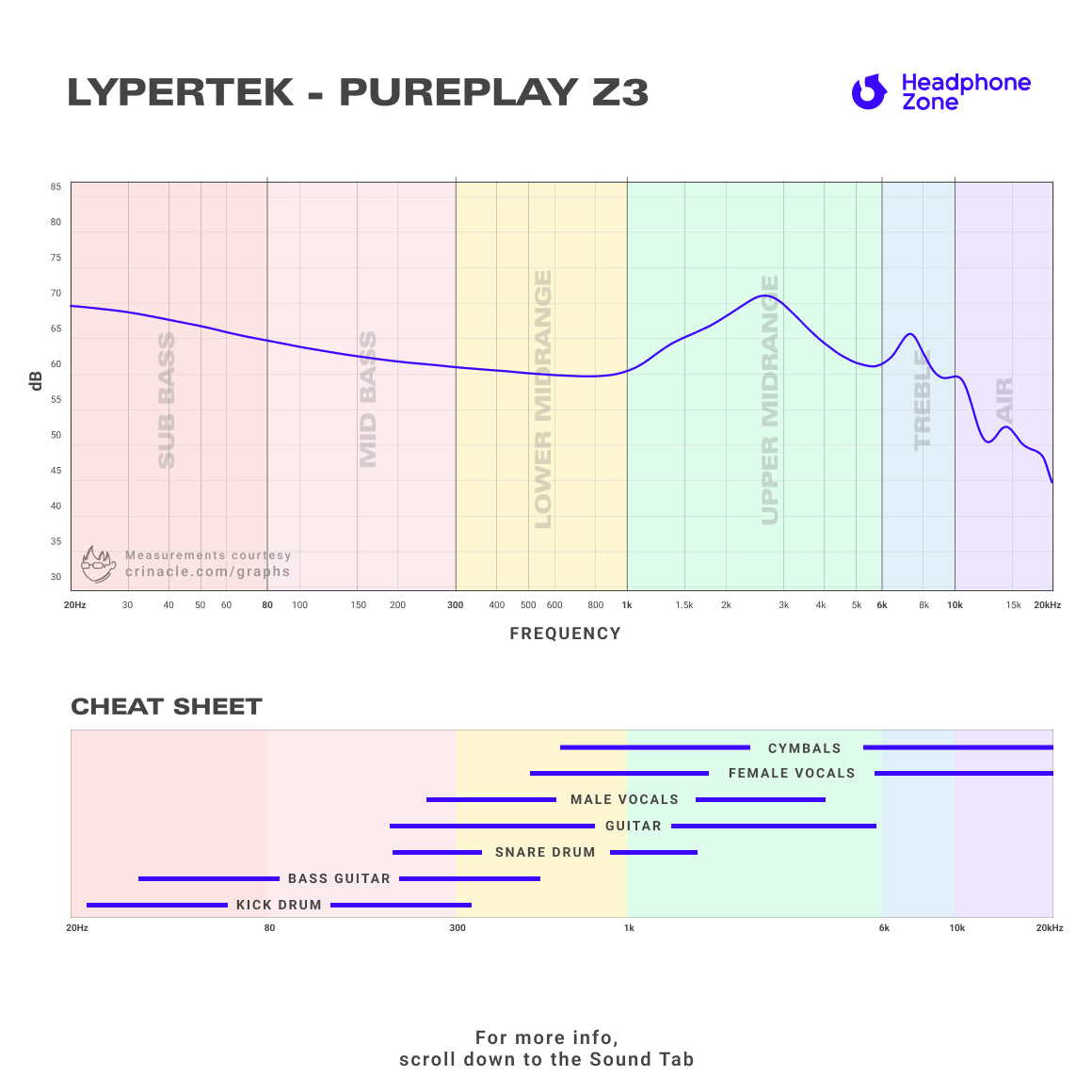 Headphone-Zone-LYPERTEK-Pureplay-Z3-Graph