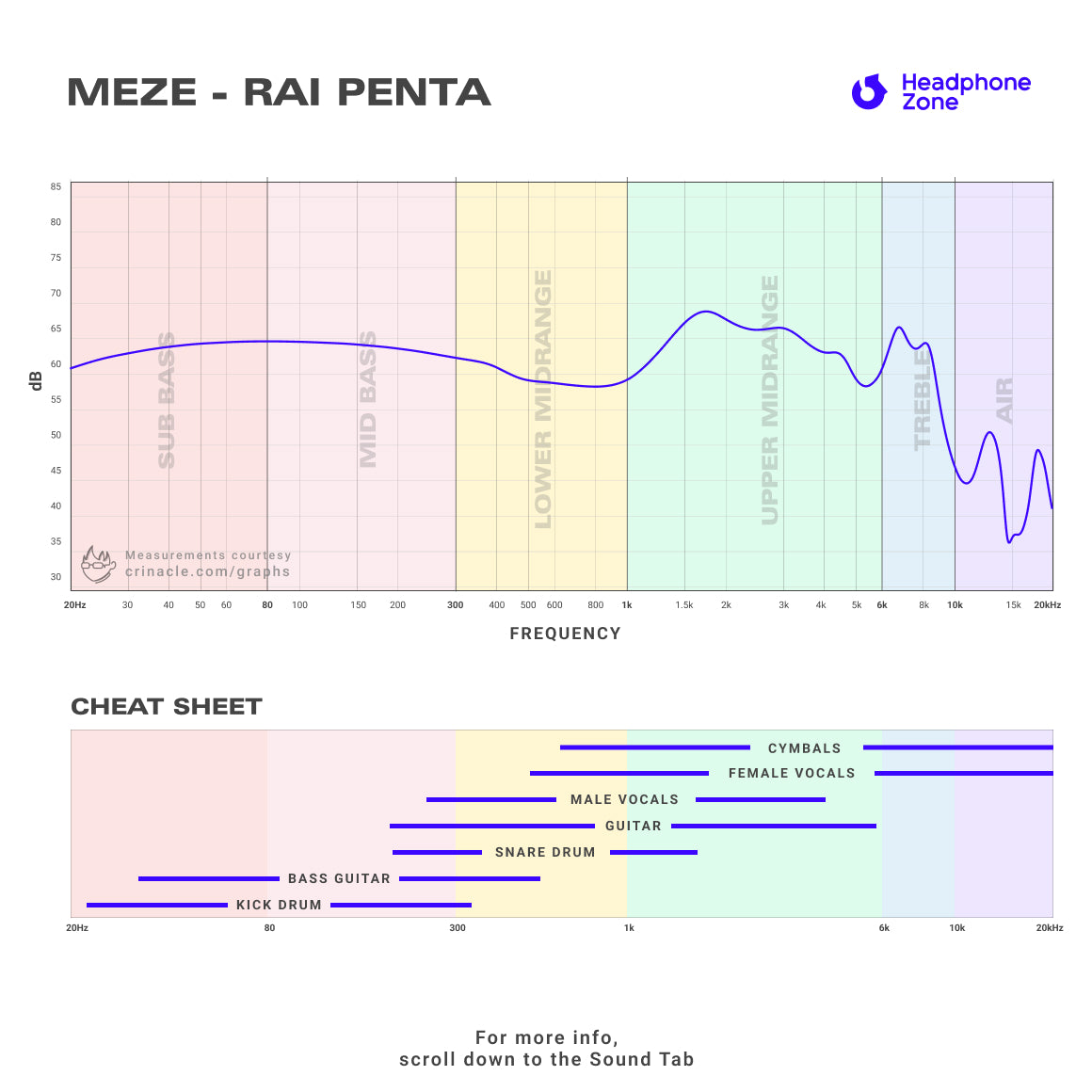 Headphone-Zone-Meze-Rai-Penta-Frequency-Graph